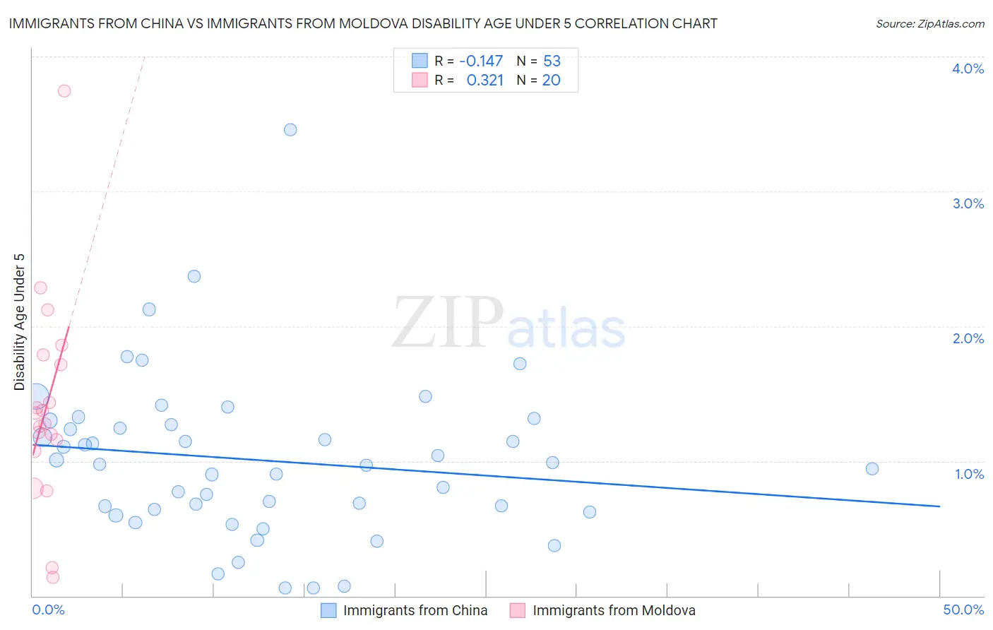 Immigrants from China vs Immigrants from Moldova Disability Age Under 5