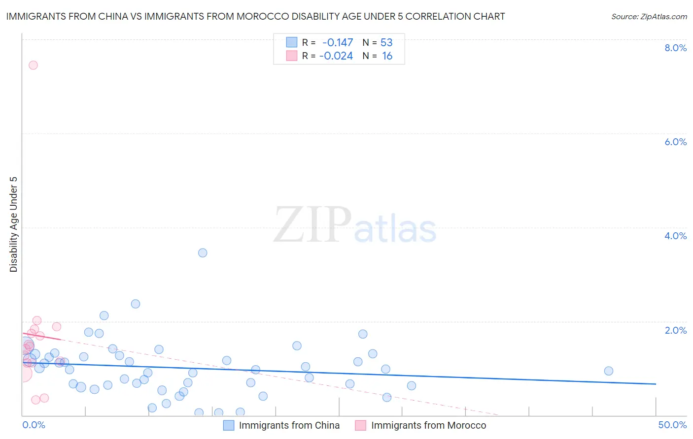 Immigrants from China vs Immigrants from Morocco Disability Age Under 5