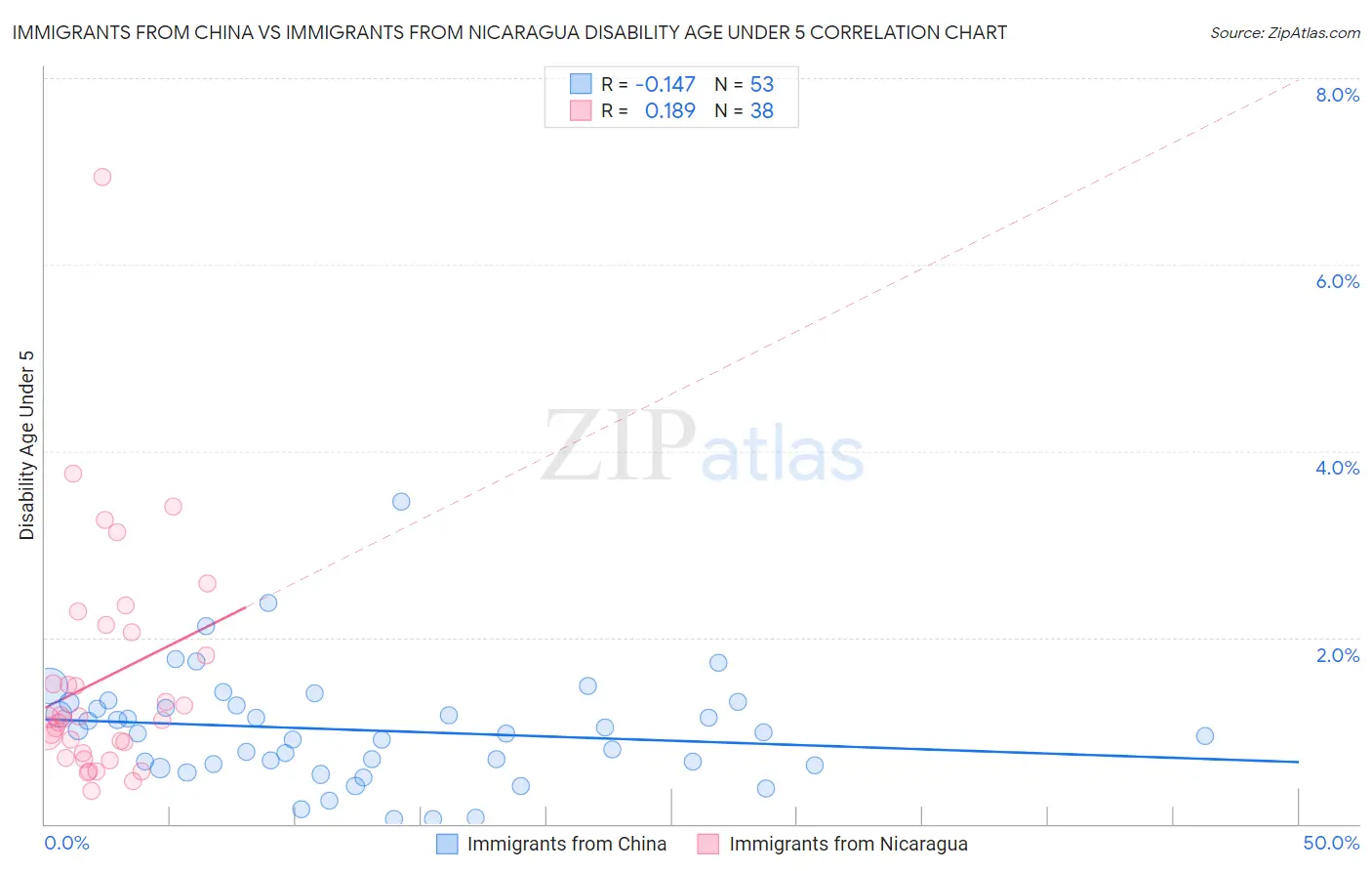 Immigrants from China vs Immigrants from Nicaragua Disability Age Under 5