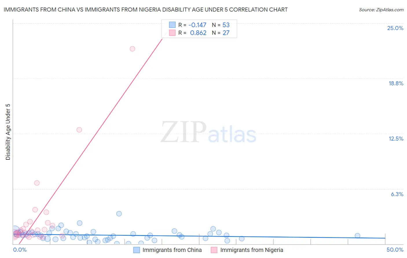 Immigrants from China vs Immigrants from Nigeria Disability Age Under 5