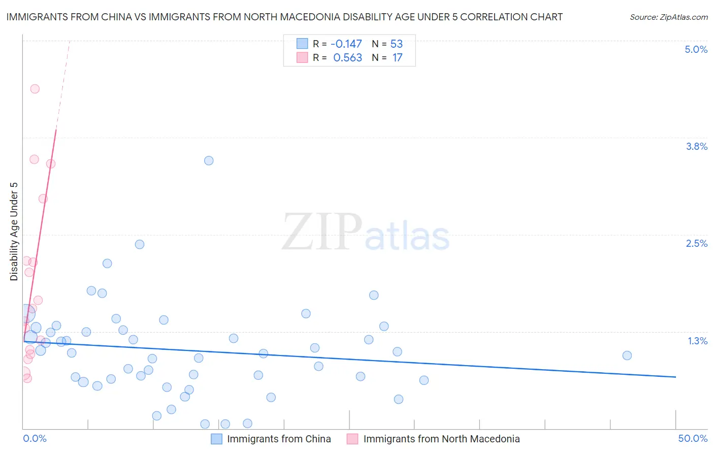 Immigrants from China vs Immigrants from North Macedonia Disability Age Under 5