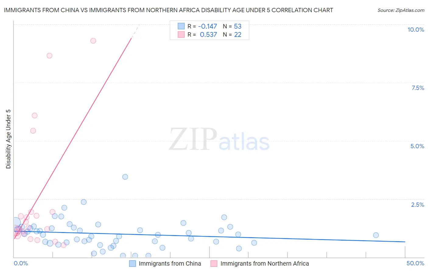 Immigrants from China vs Immigrants from Northern Africa Disability Age Under 5