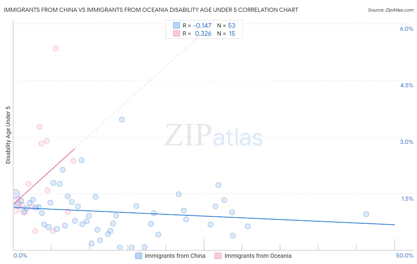 Immigrants from China vs Immigrants from Oceania Disability Age Under 5