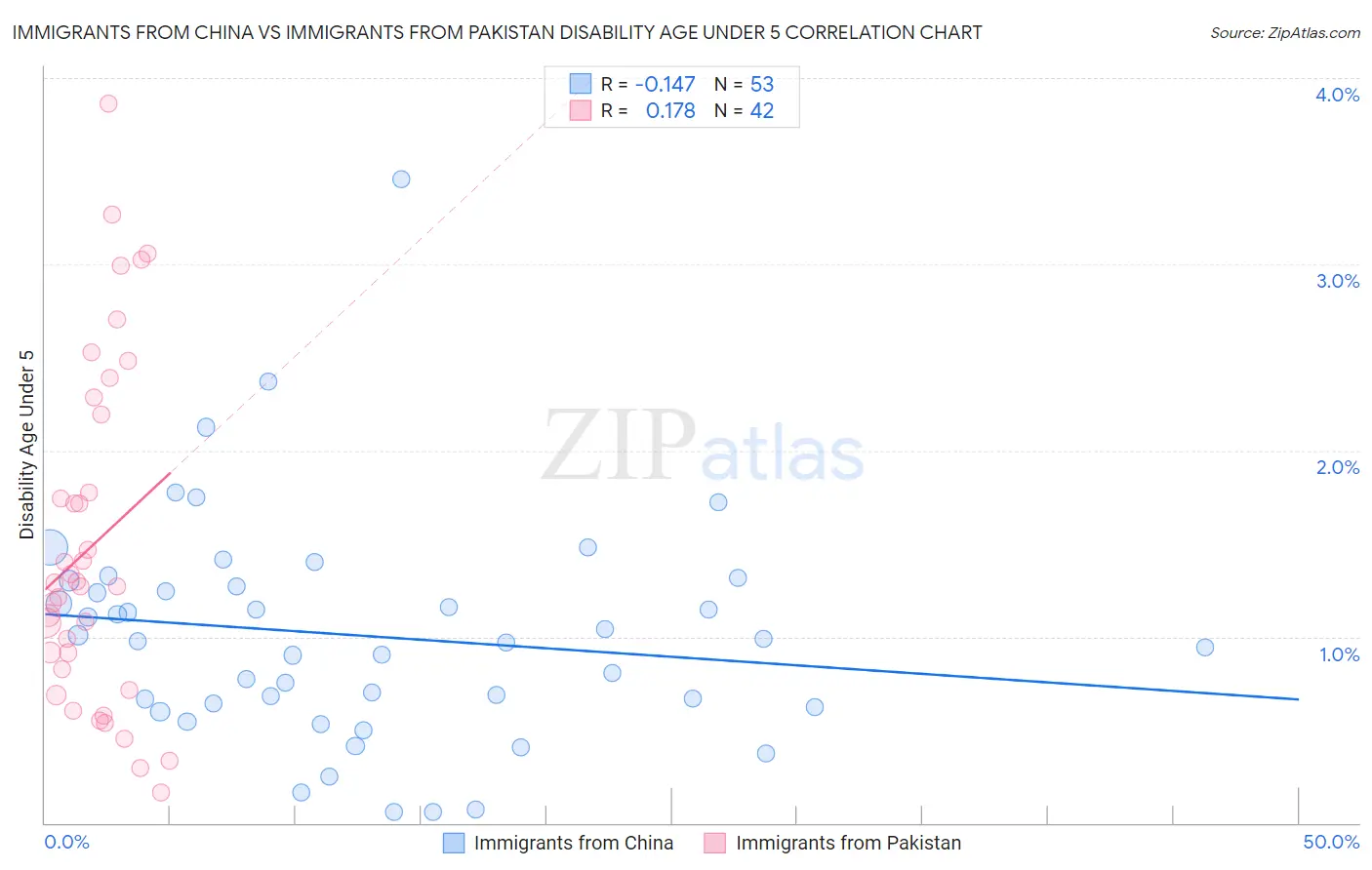 Immigrants from China vs Immigrants from Pakistan Disability Age Under 5