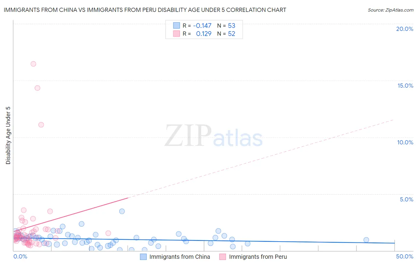 Immigrants from China vs Immigrants from Peru Disability Age Under 5