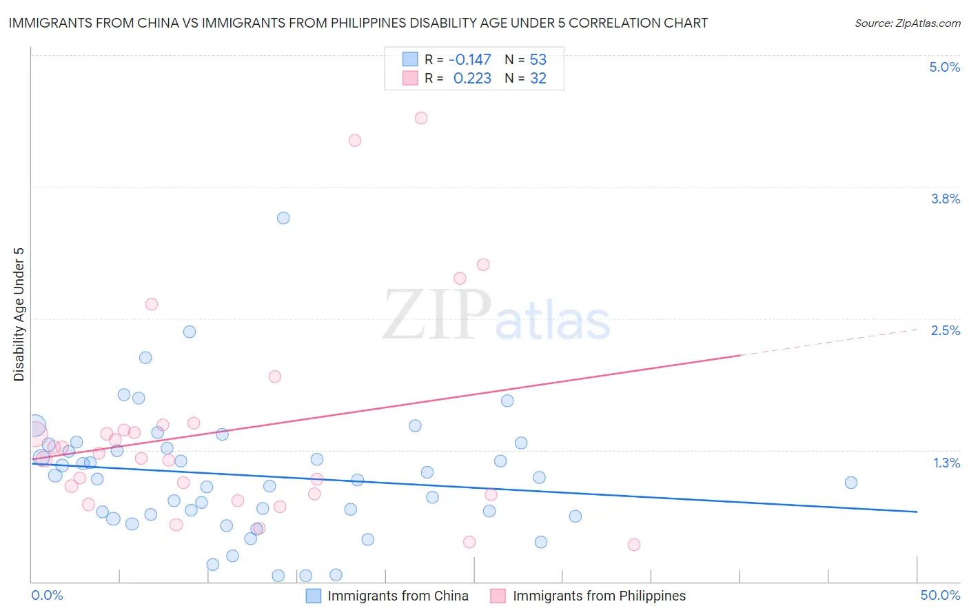 Immigrants from China vs Immigrants from Philippines Disability Age Under 5