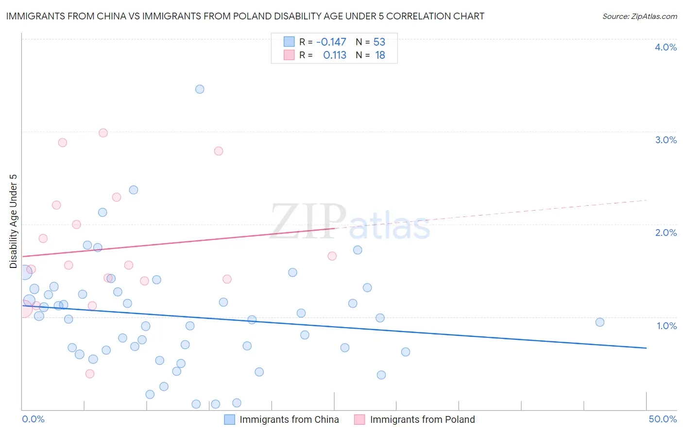 Immigrants from China vs Immigrants from Poland Disability Age Under 5