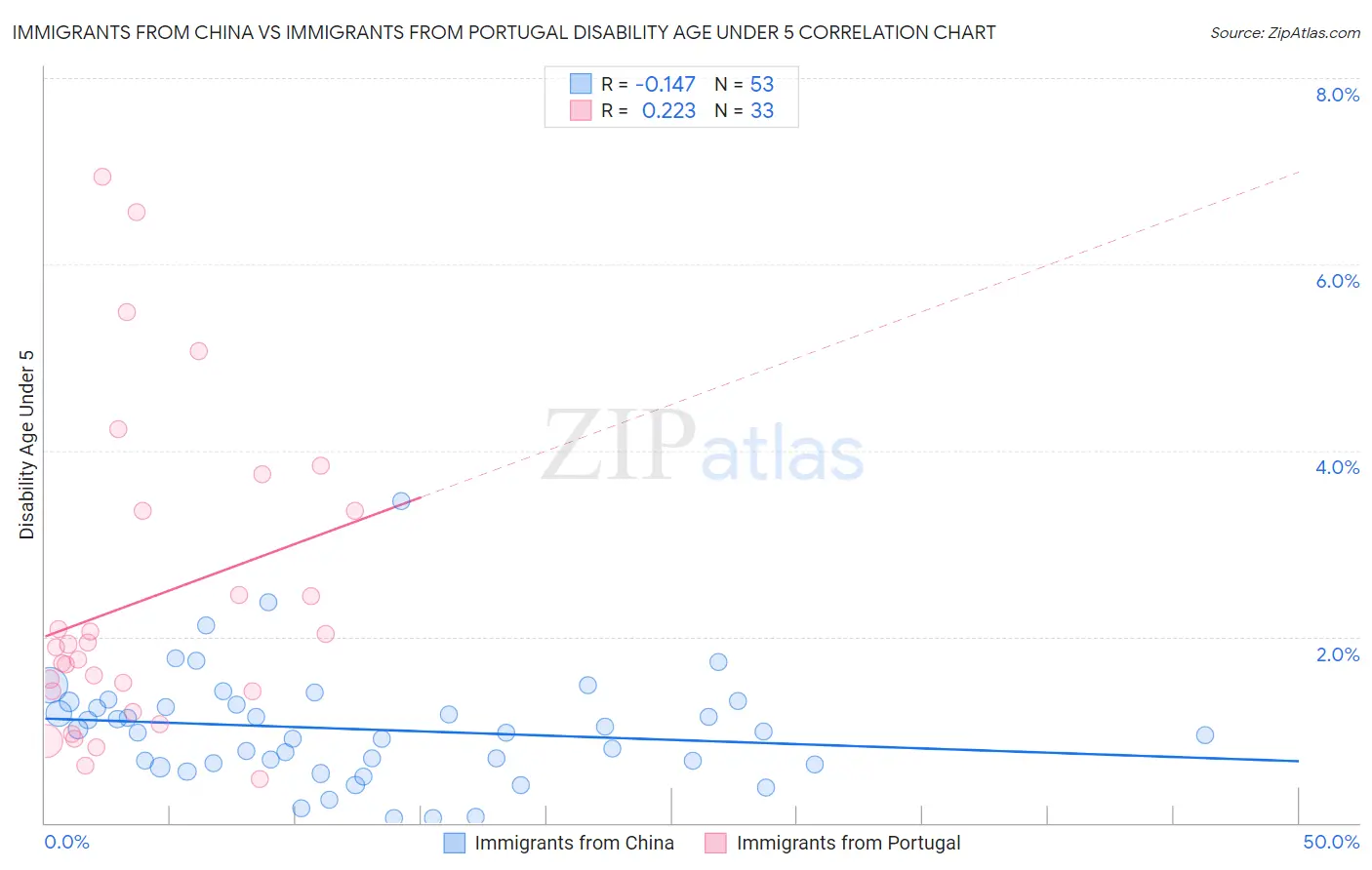 Immigrants from China vs Immigrants from Portugal Disability Age Under 5
