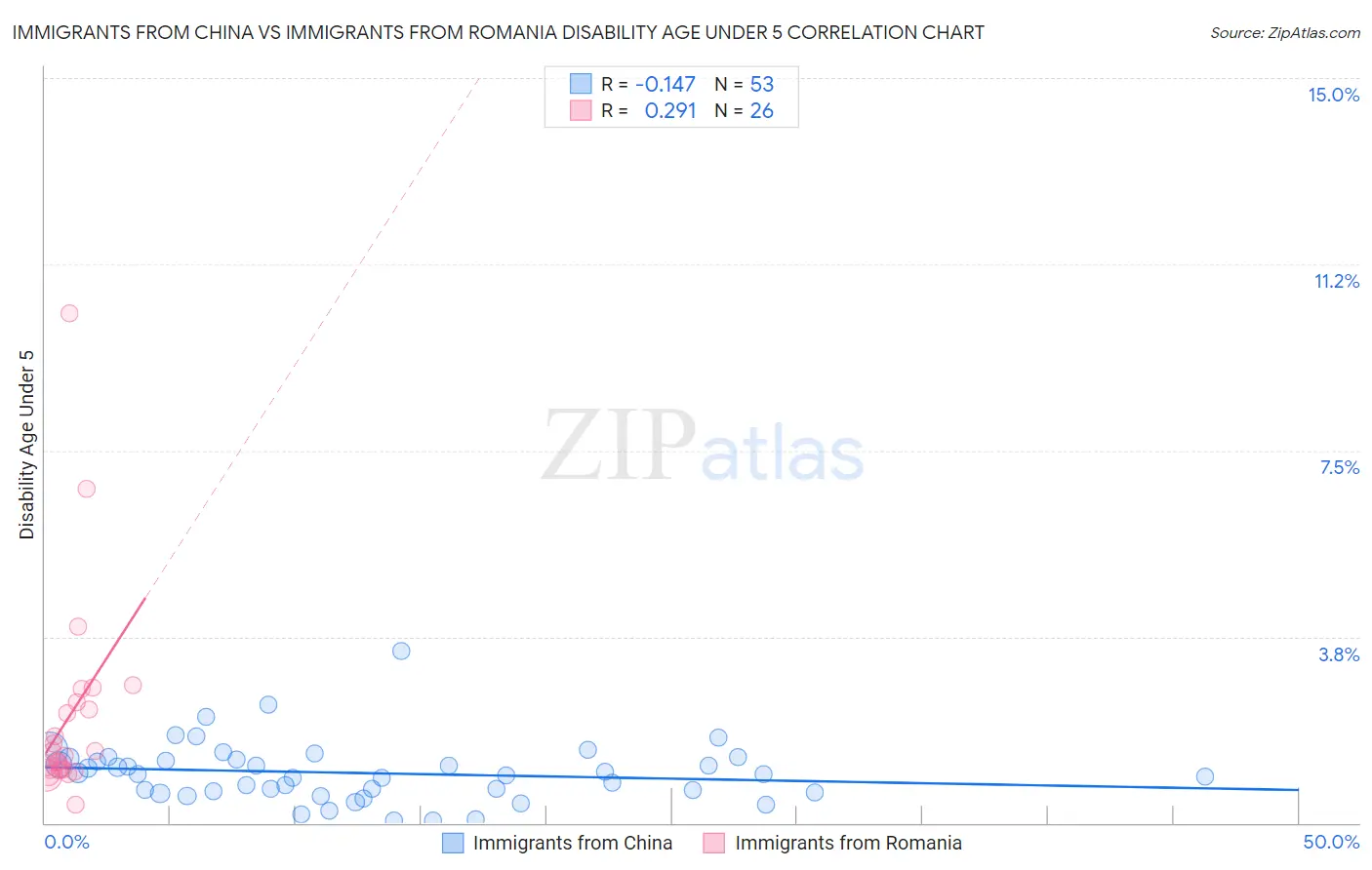 Immigrants from China vs Immigrants from Romania Disability Age Under 5