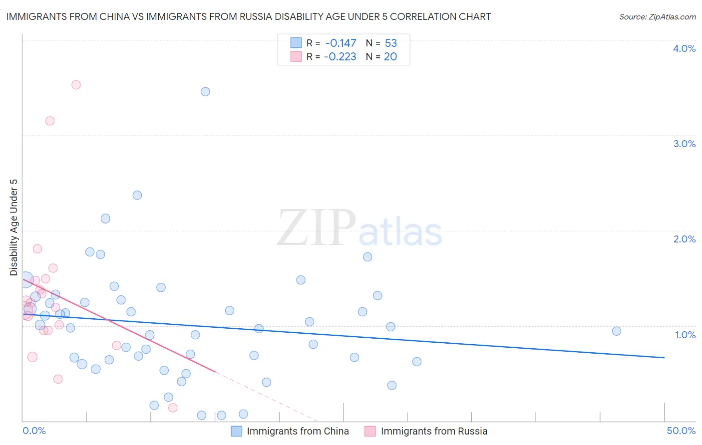 Immigrants from China vs Immigrants from Russia Disability Age Under 5