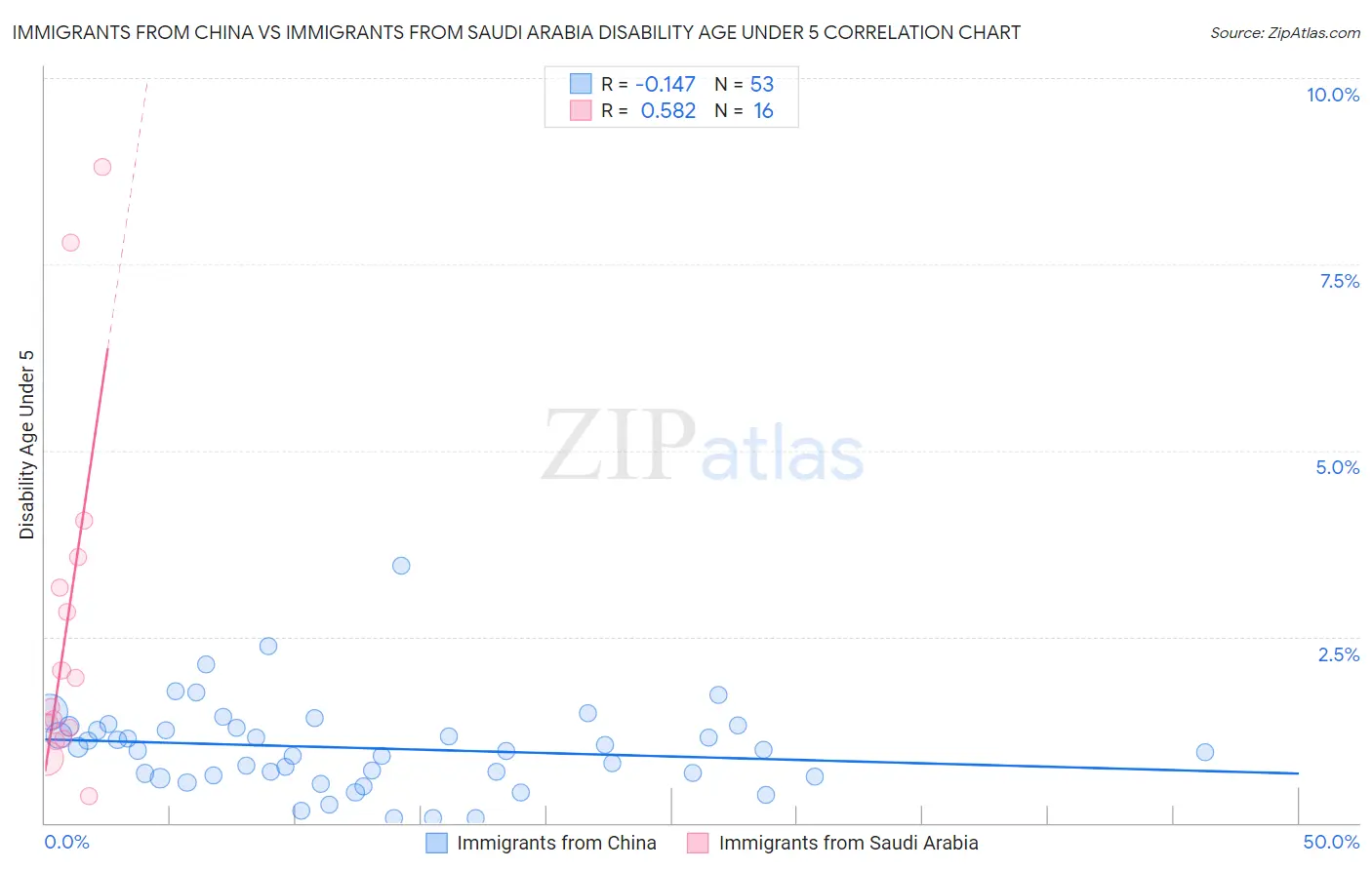 Immigrants from China vs Immigrants from Saudi Arabia Disability Age Under 5