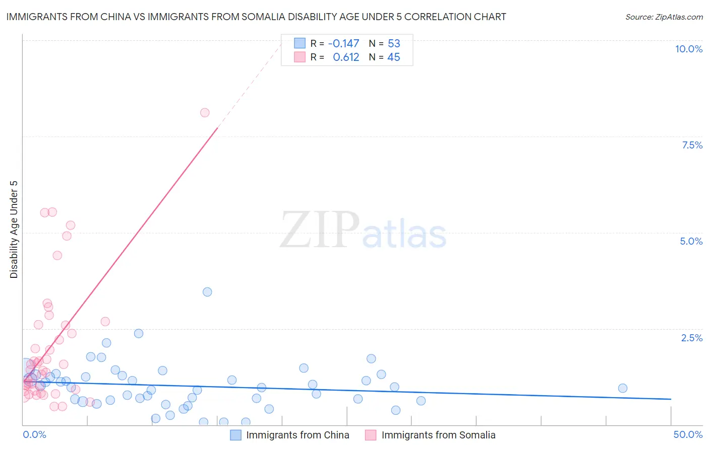 Immigrants from China vs Immigrants from Somalia Disability Age Under 5