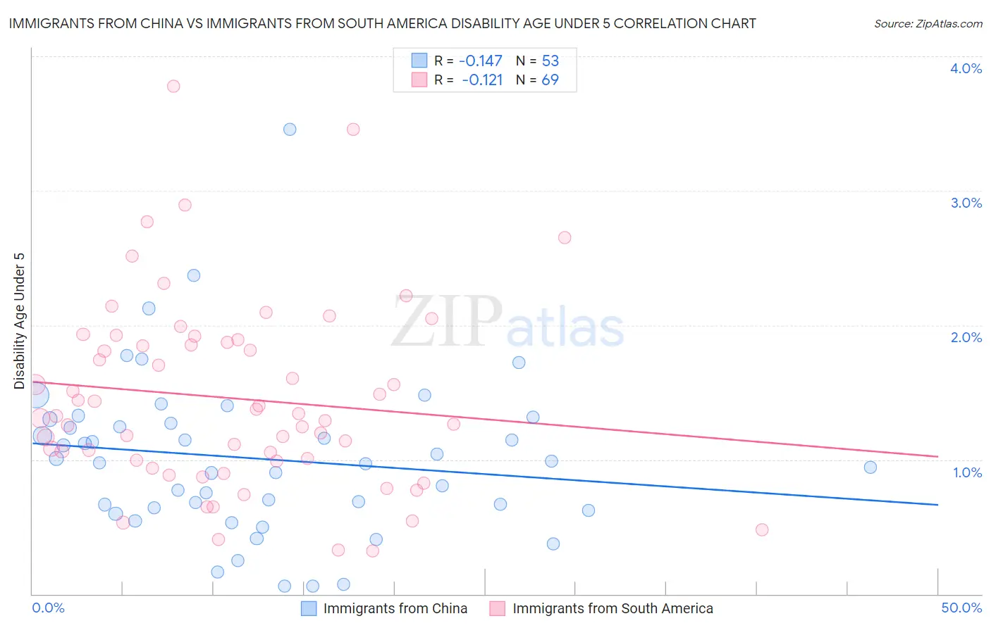 Immigrants from China vs Immigrants from South America Disability Age Under 5