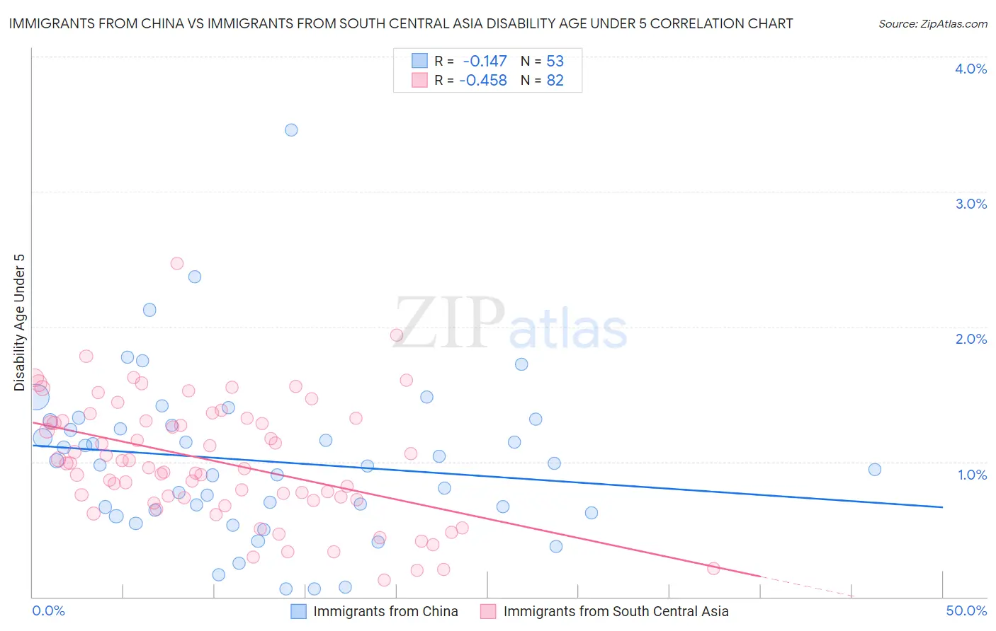 Immigrants from China vs Immigrants from South Central Asia Disability Age Under 5