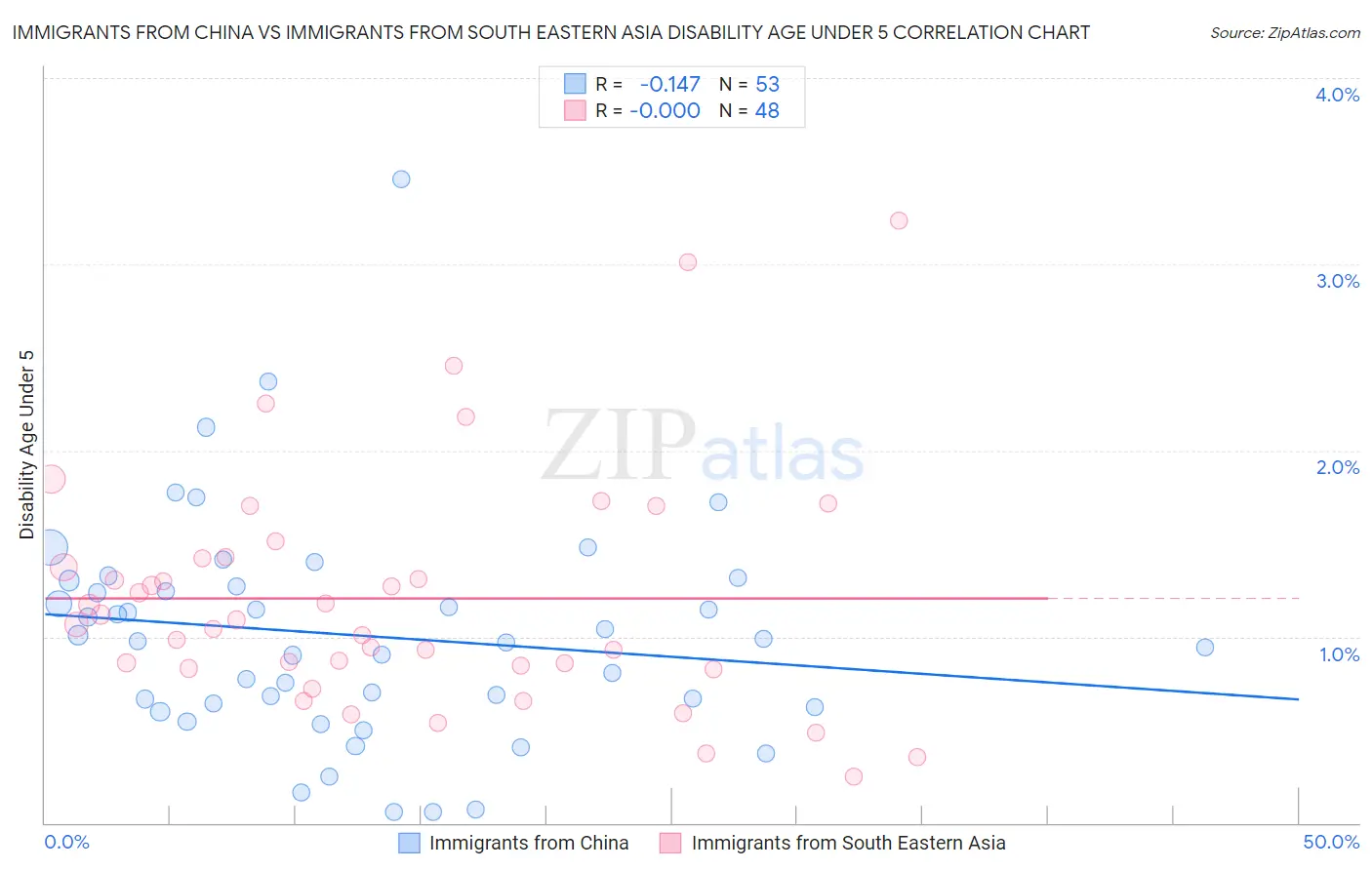 Immigrants from China vs Immigrants from South Eastern Asia Disability Age Under 5