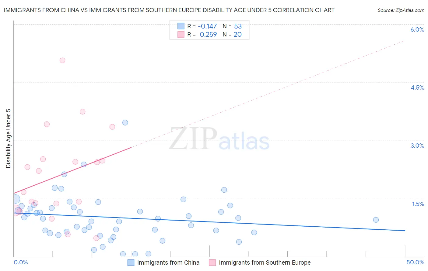 Immigrants from China vs Immigrants from Southern Europe Disability Age Under 5