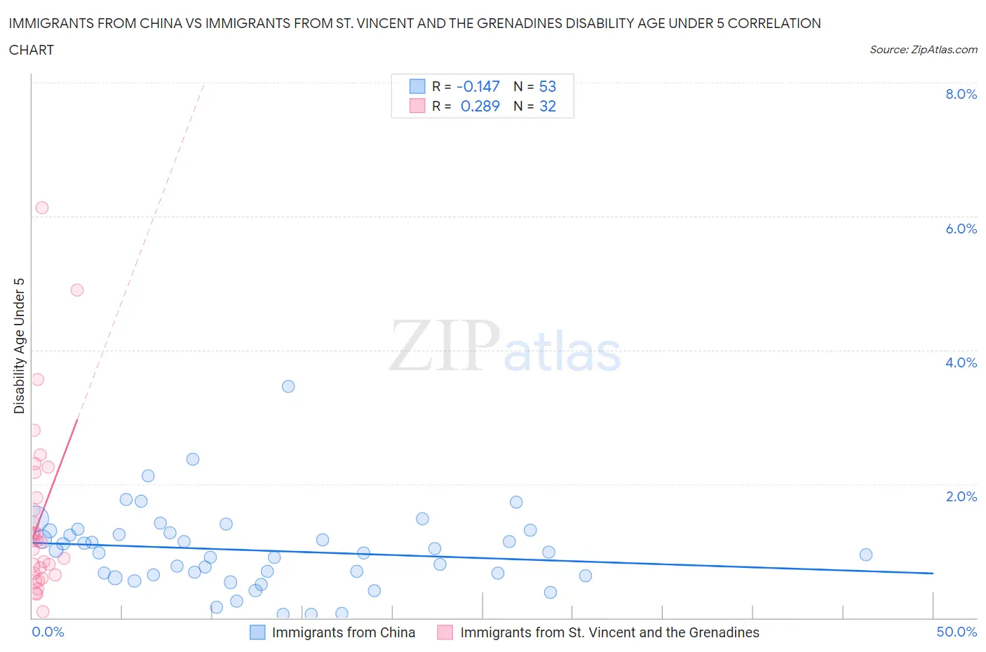 Immigrants from China vs Immigrants from St. Vincent and the Grenadines Disability Age Under 5