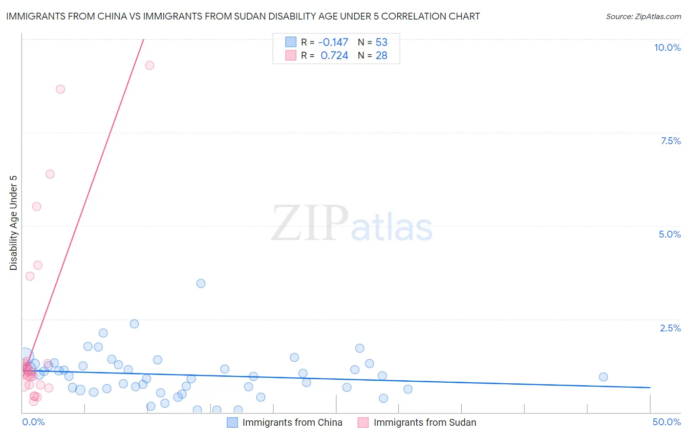 Immigrants from China vs Immigrants from Sudan Disability Age Under 5