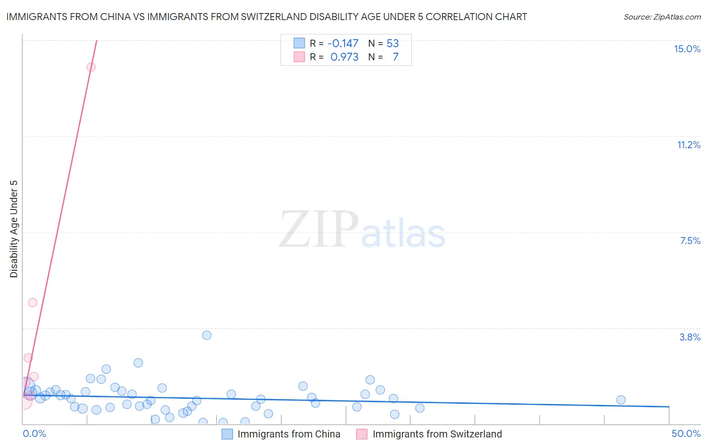 Immigrants from China vs Immigrants from Switzerland Disability Age Under 5