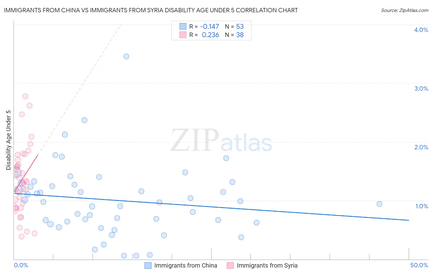 Immigrants from China vs Immigrants from Syria Disability Age Under 5