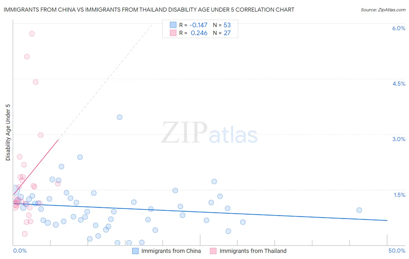Immigrants from China vs Immigrants from Thailand Disability Age Under 5