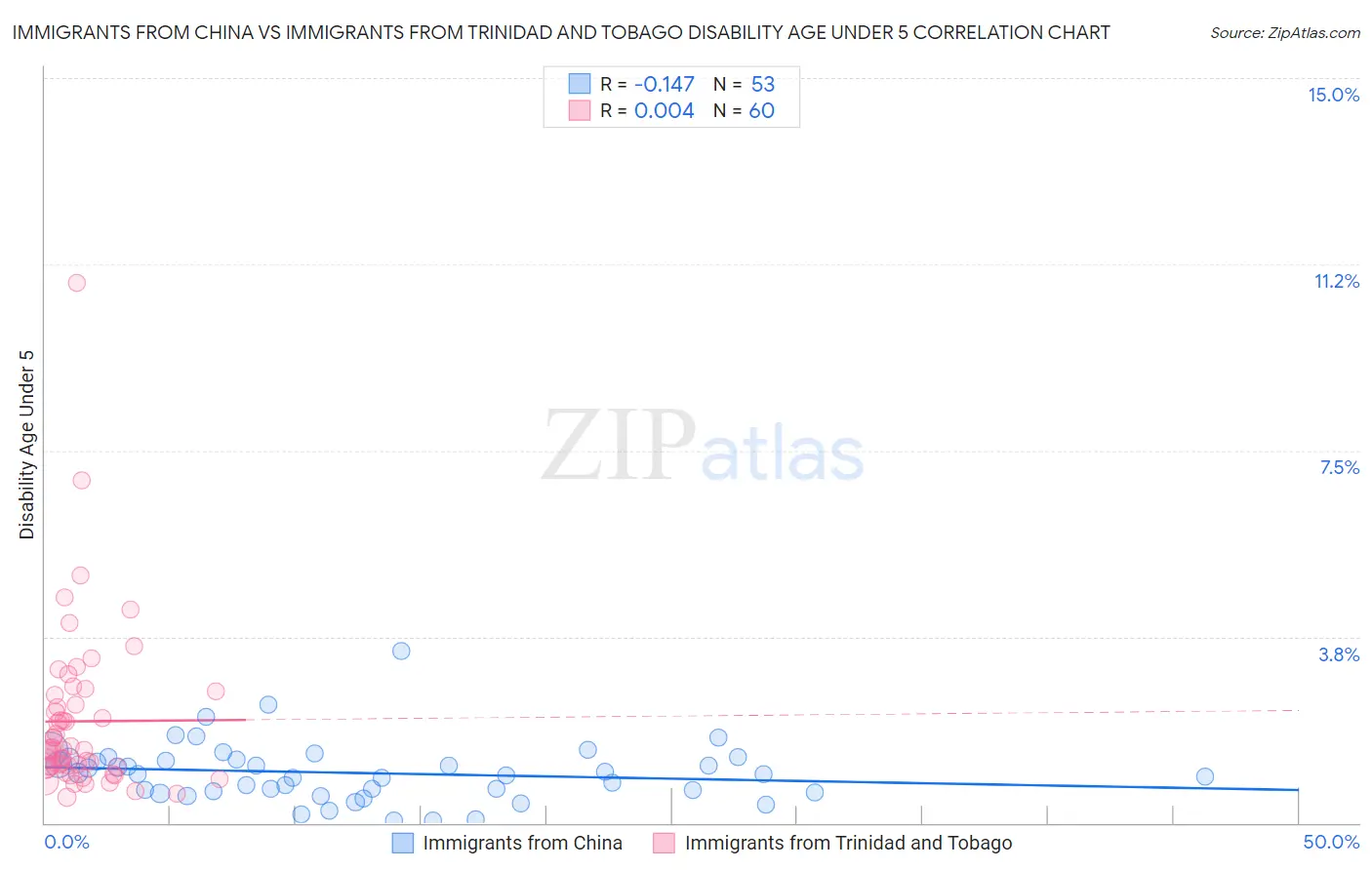 Immigrants from China vs Immigrants from Trinidad and Tobago Disability Age Under 5