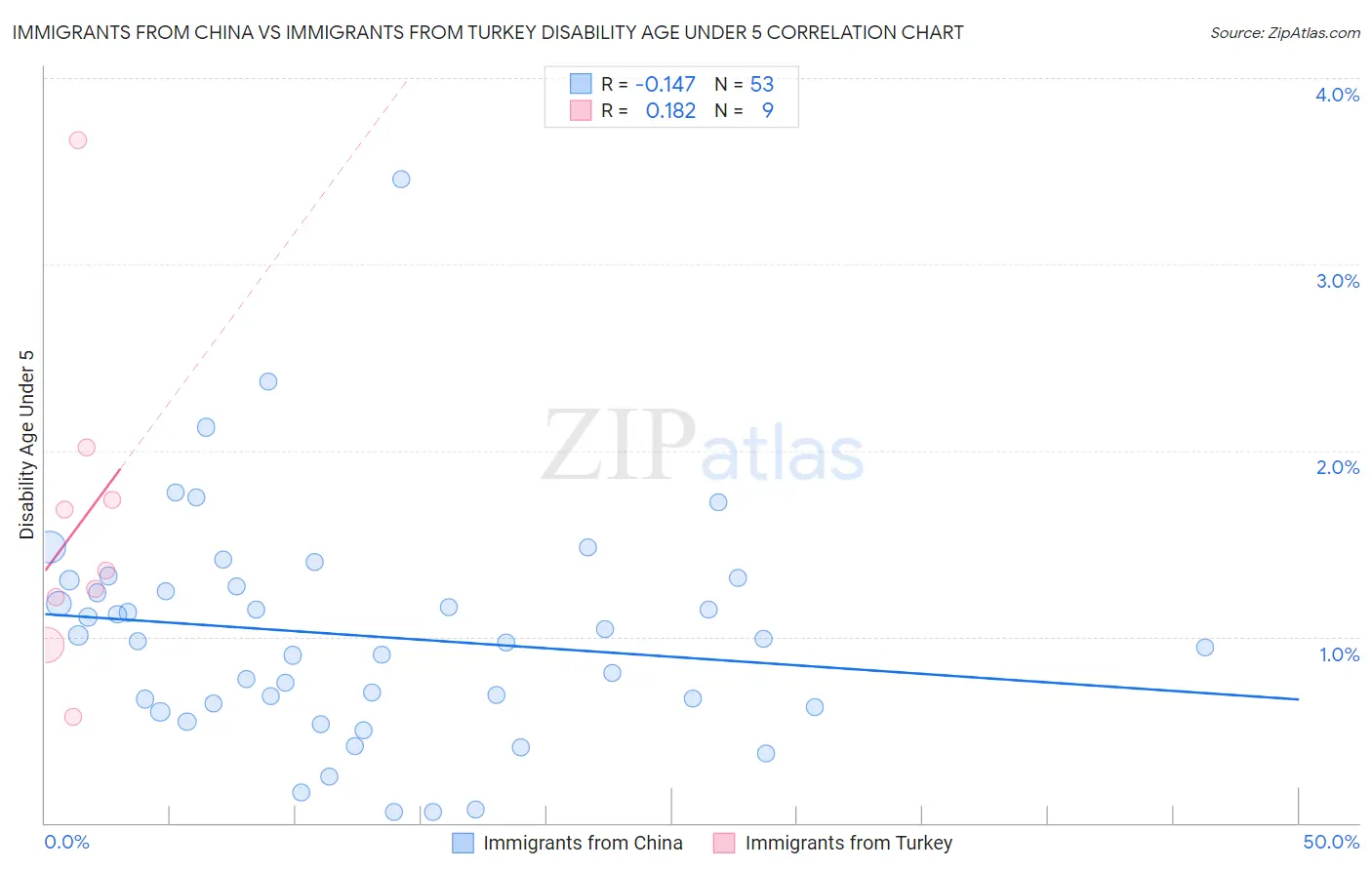 Immigrants from China vs Immigrants from Turkey Disability Age Under 5