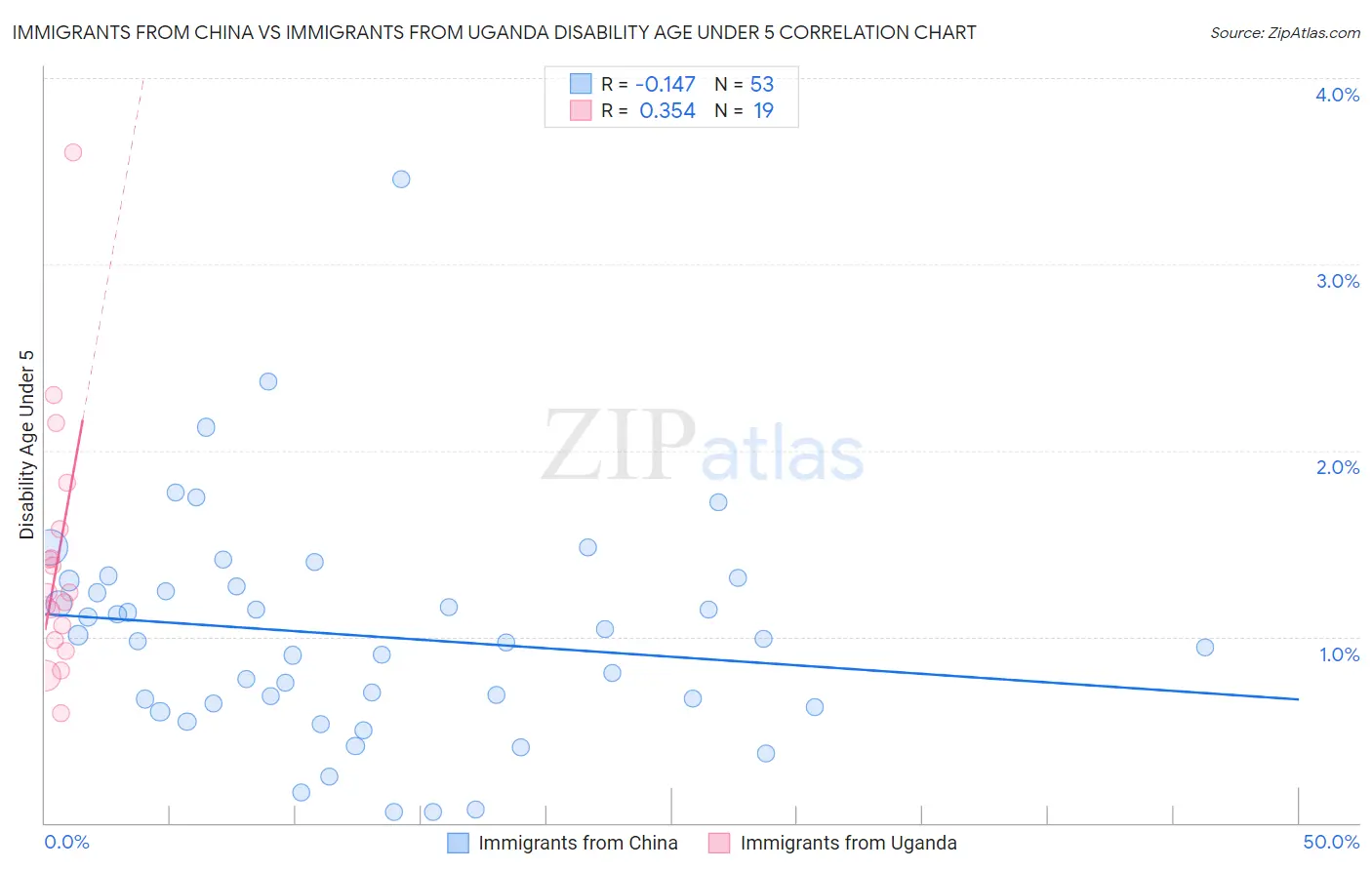 Immigrants from China vs Immigrants from Uganda Disability Age Under 5