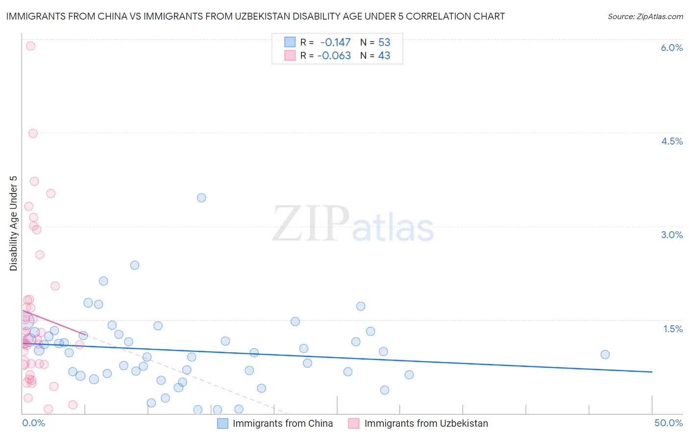 Immigrants from China vs Immigrants from Uzbekistan Disability Age Under 5