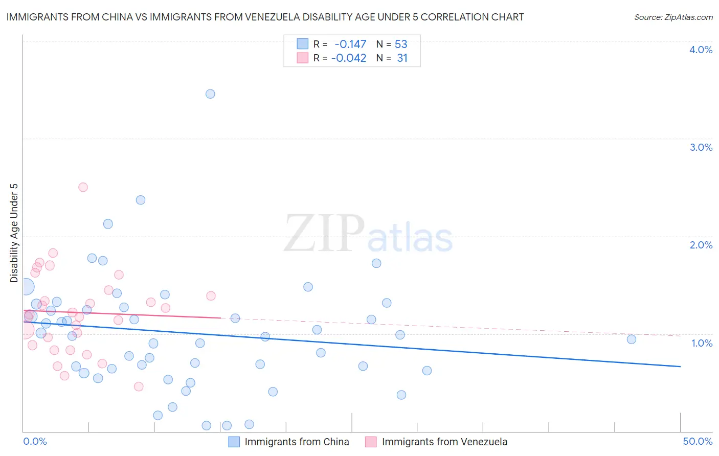 Immigrants from China vs Immigrants from Venezuela Disability Age Under 5
