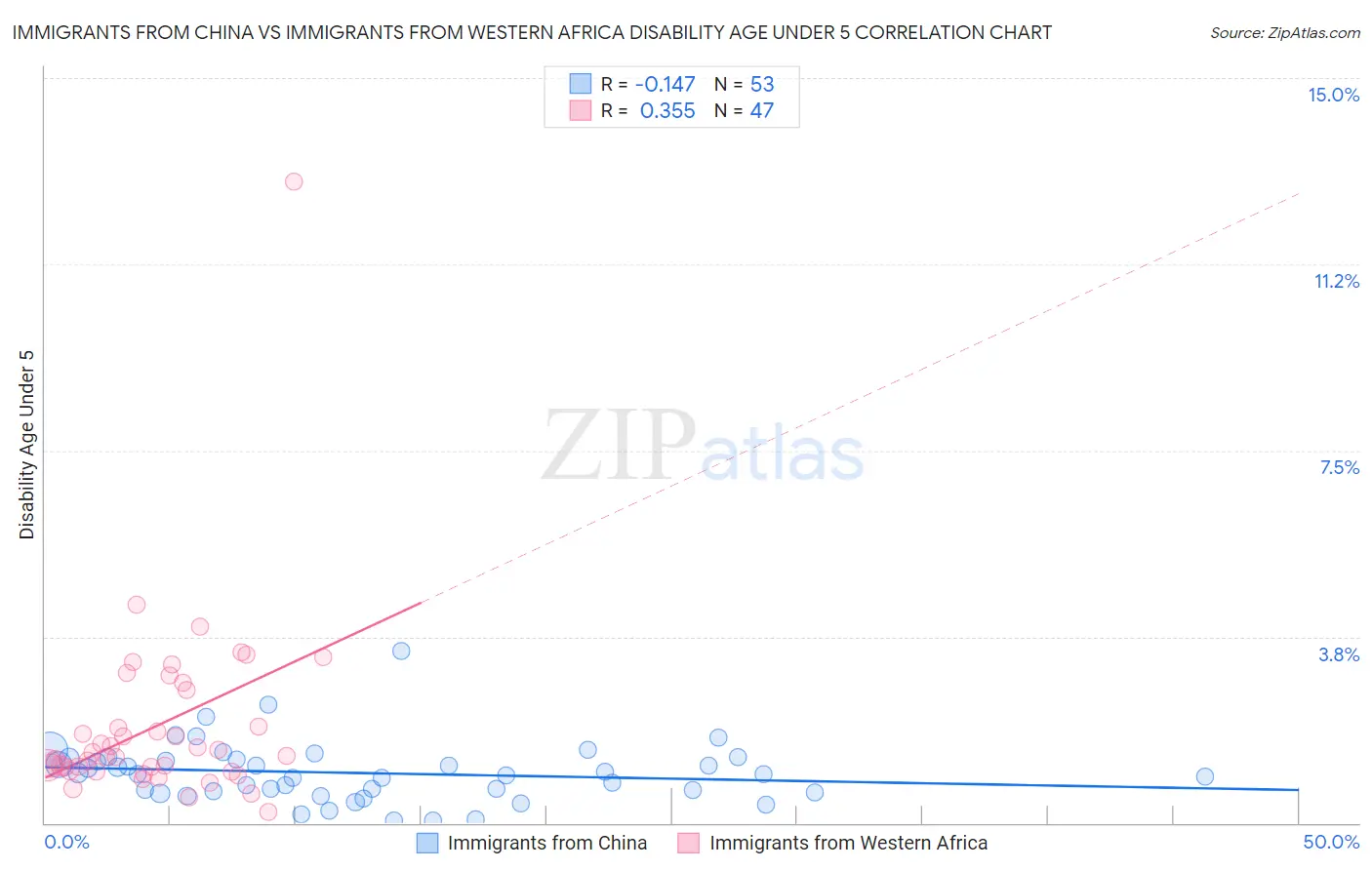 Immigrants from China vs Immigrants from Western Africa Disability Age Under 5