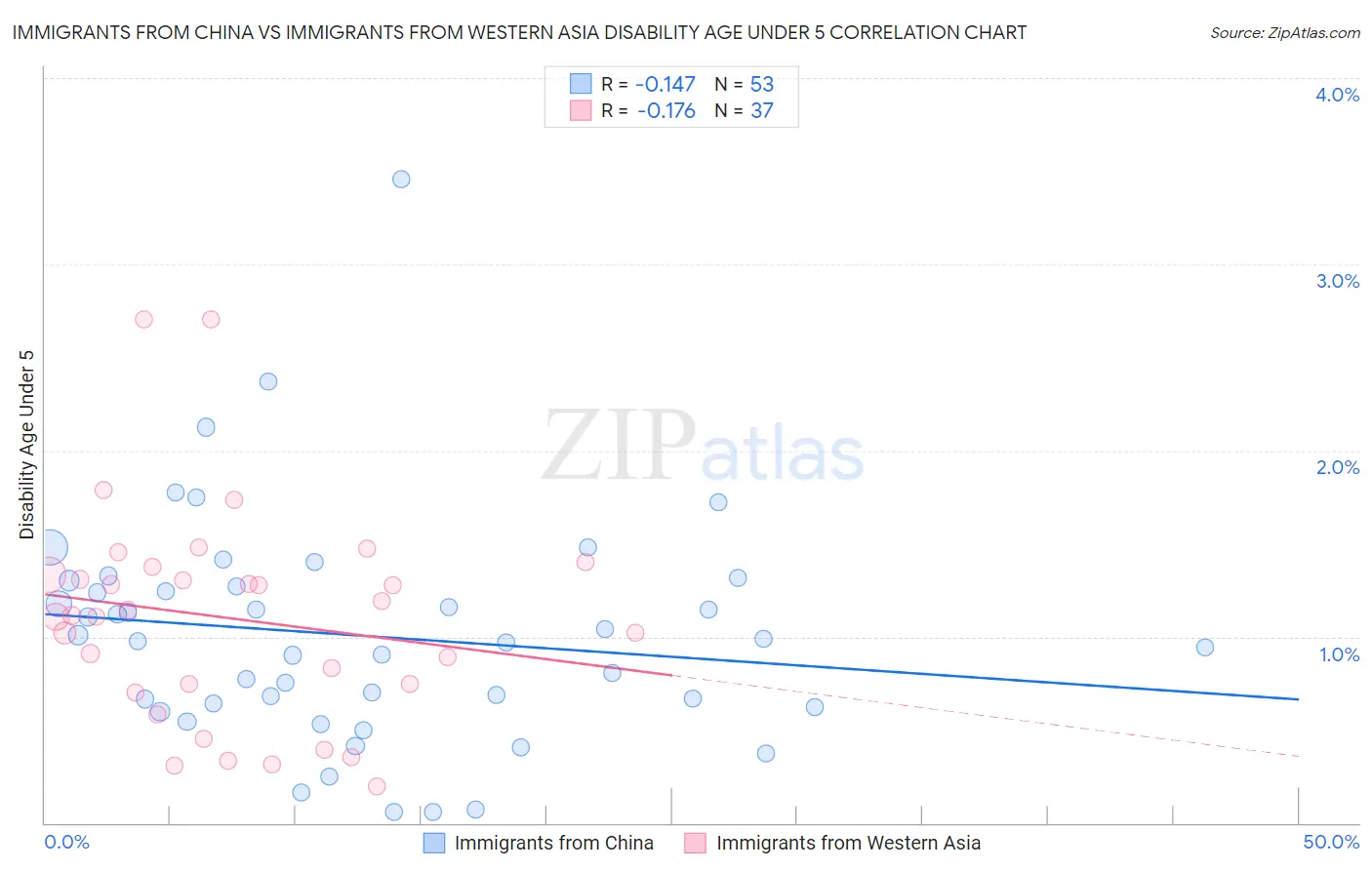 Immigrants from China vs Immigrants from Western Asia Disability Age Under 5