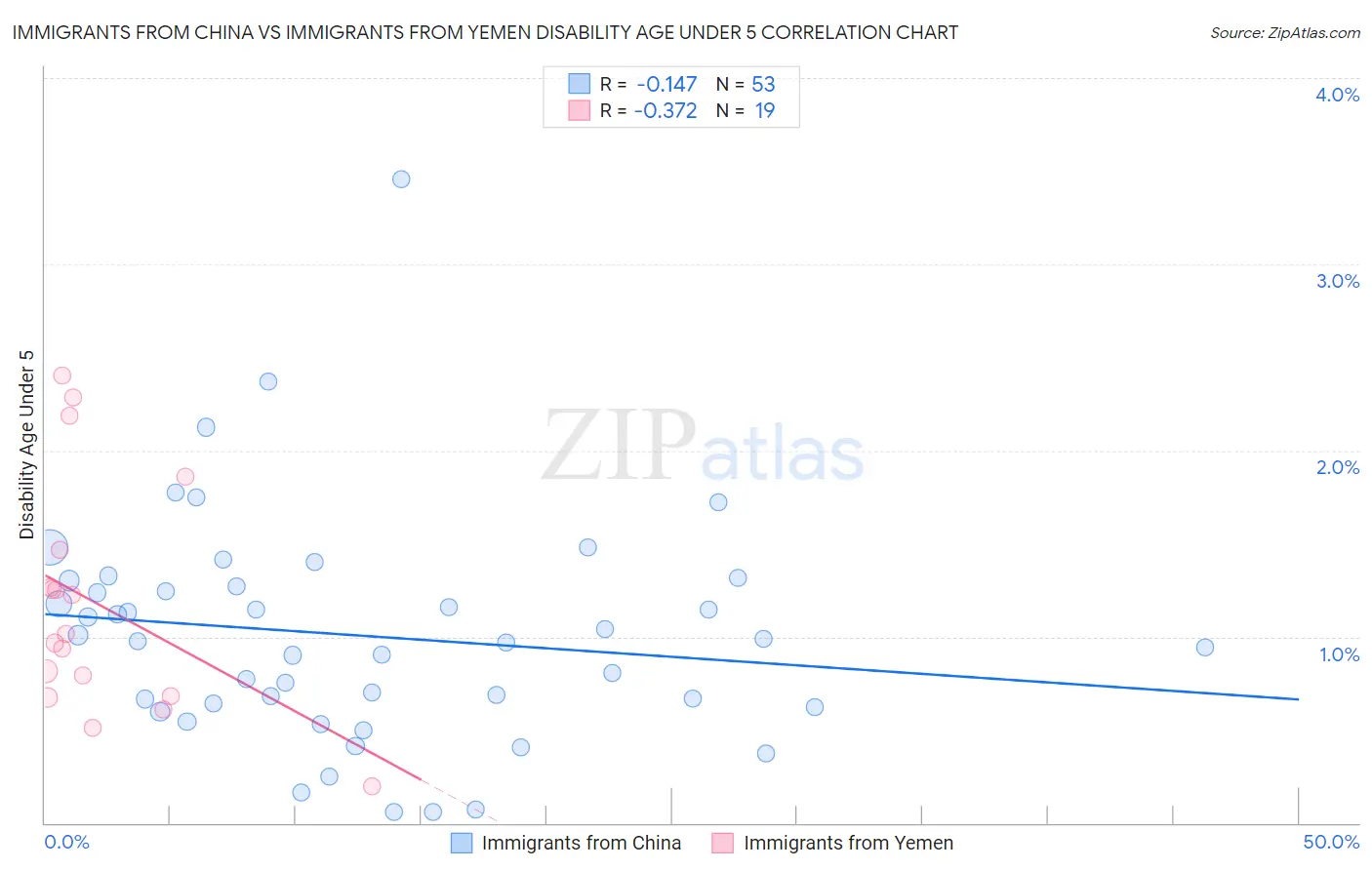 Immigrants from China vs Immigrants from Yemen Disability Age Under 5