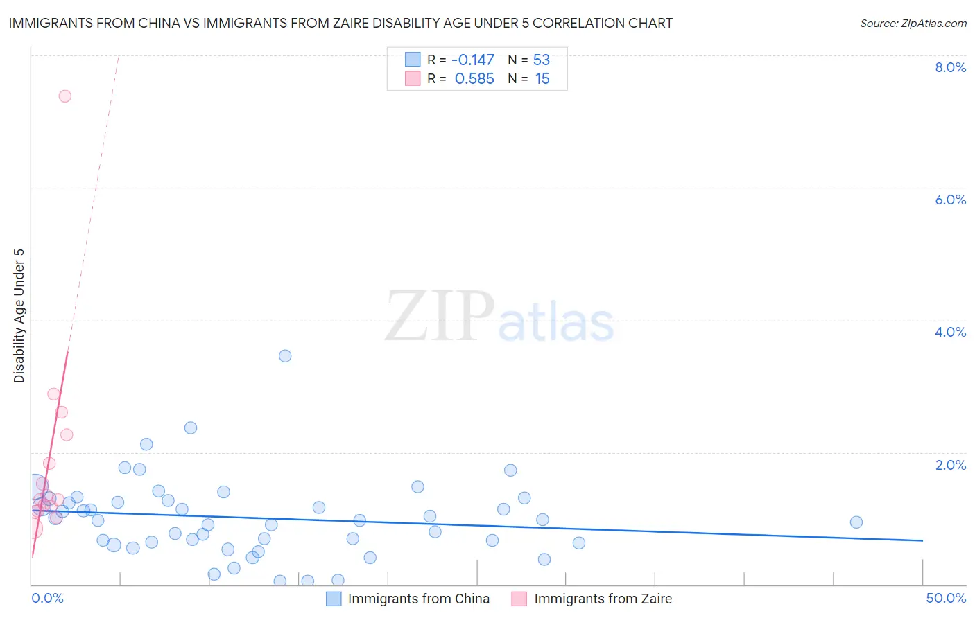 Immigrants from China vs Immigrants from Zaire Disability Age Under 5
