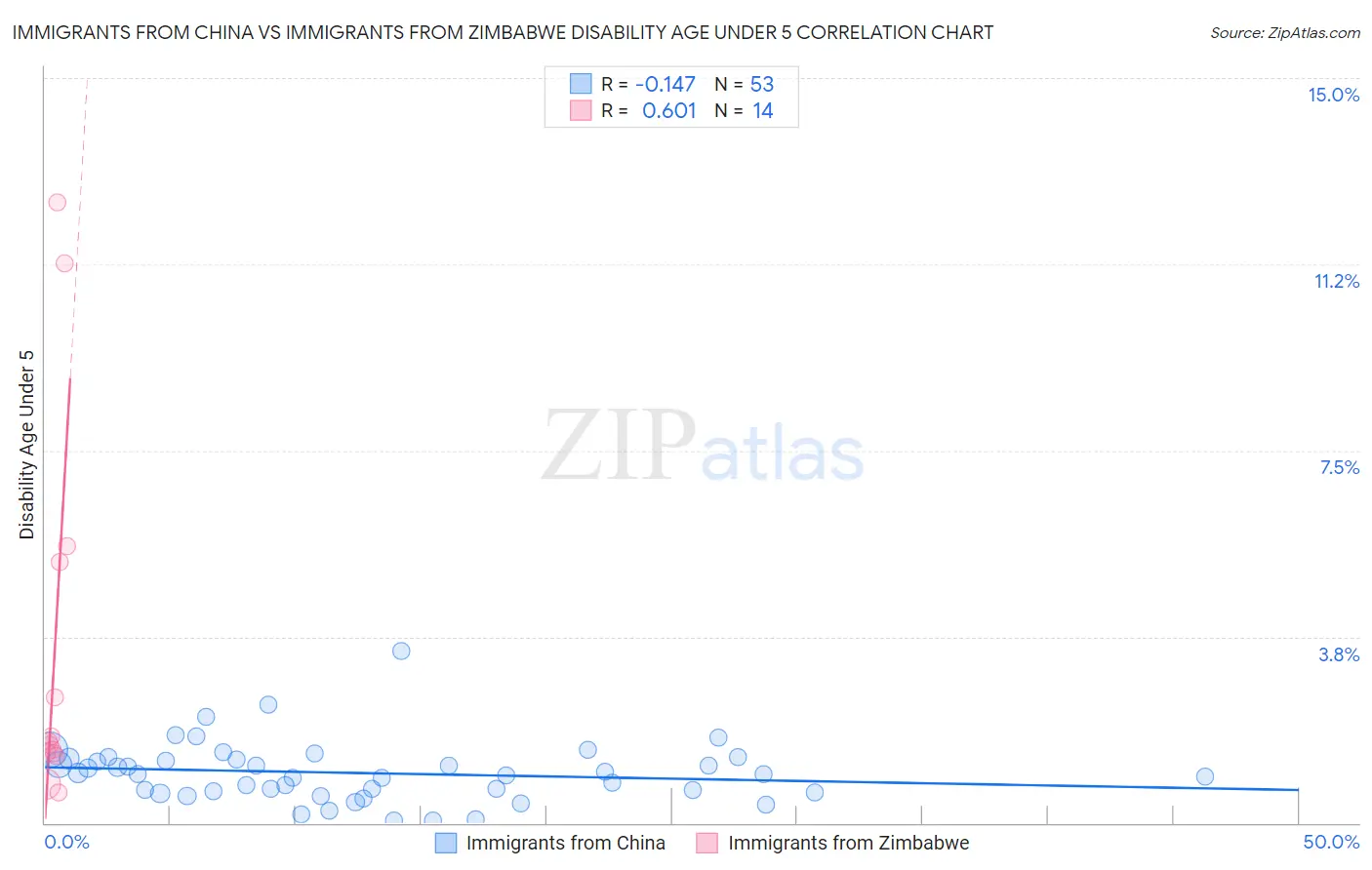 Immigrants from China vs Immigrants from Zimbabwe Disability Age Under 5