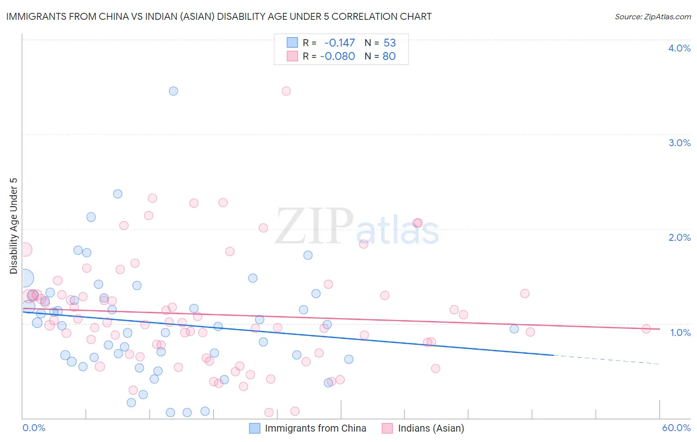 Immigrants from China vs Indian (Asian) Disability Age Under 5