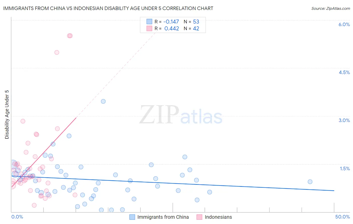 Immigrants from China vs Indonesian Disability Age Under 5