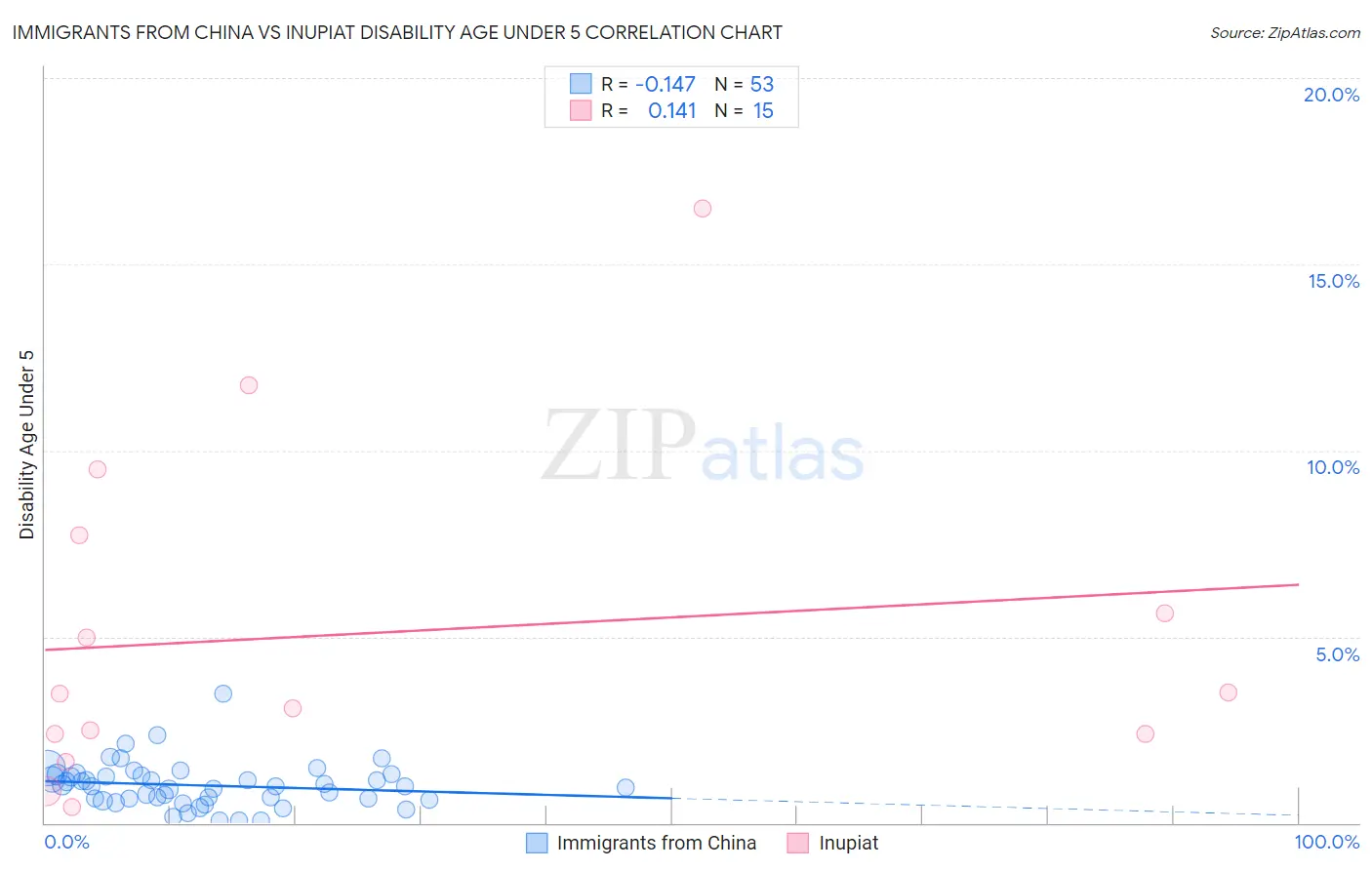 Immigrants from China vs Inupiat Disability Age Under 5