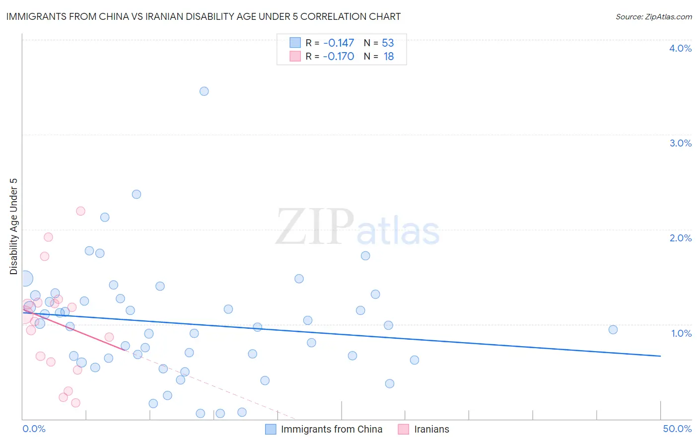 Immigrants from China vs Iranian Disability Age Under 5