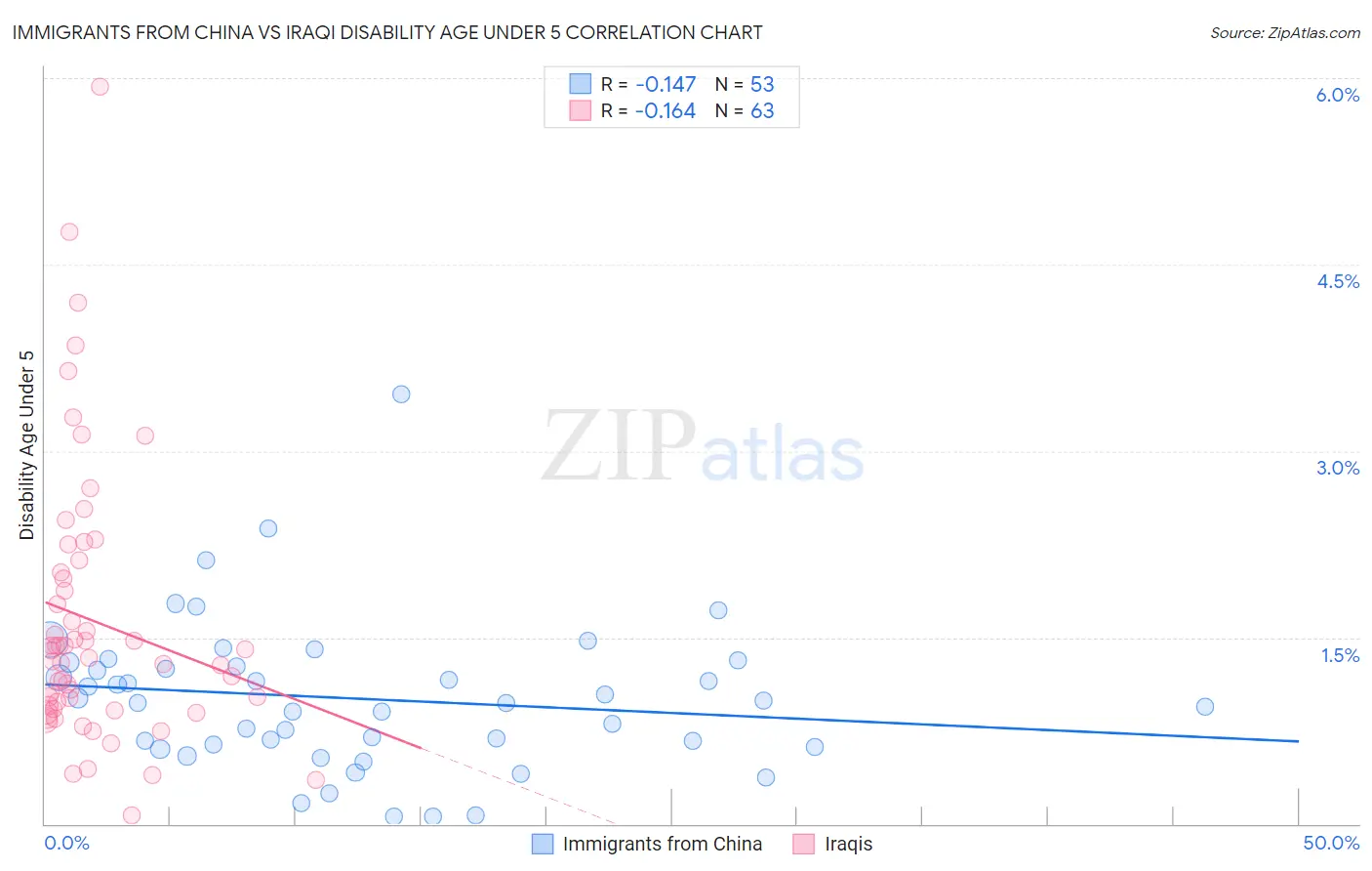 Immigrants from China vs Iraqi Disability Age Under 5