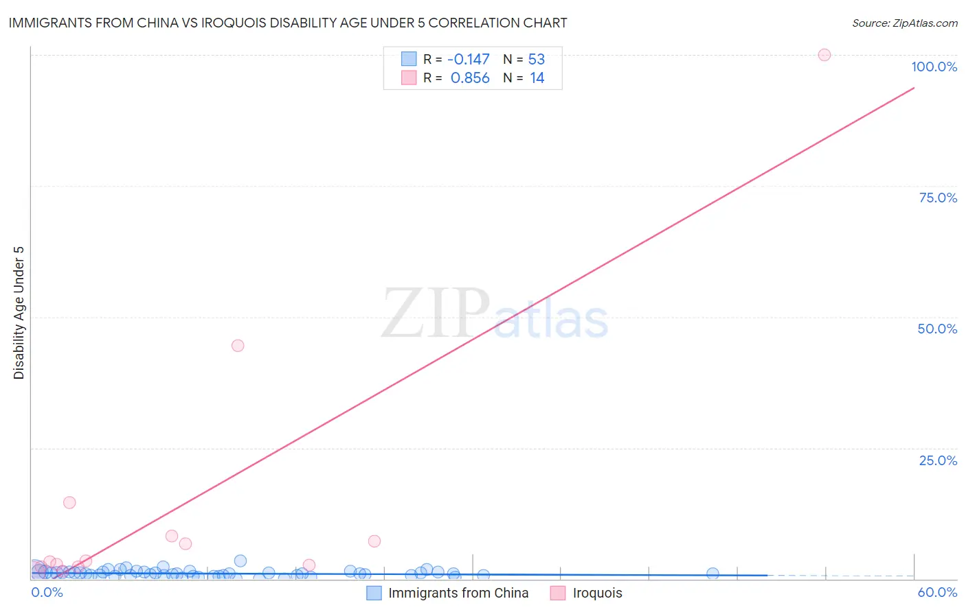 Immigrants from China vs Iroquois Disability Age Under 5