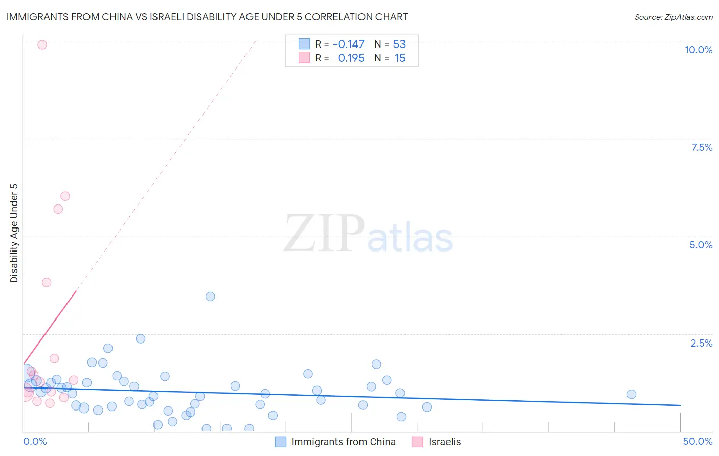 Immigrants from China vs Israeli Disability Age Under 5