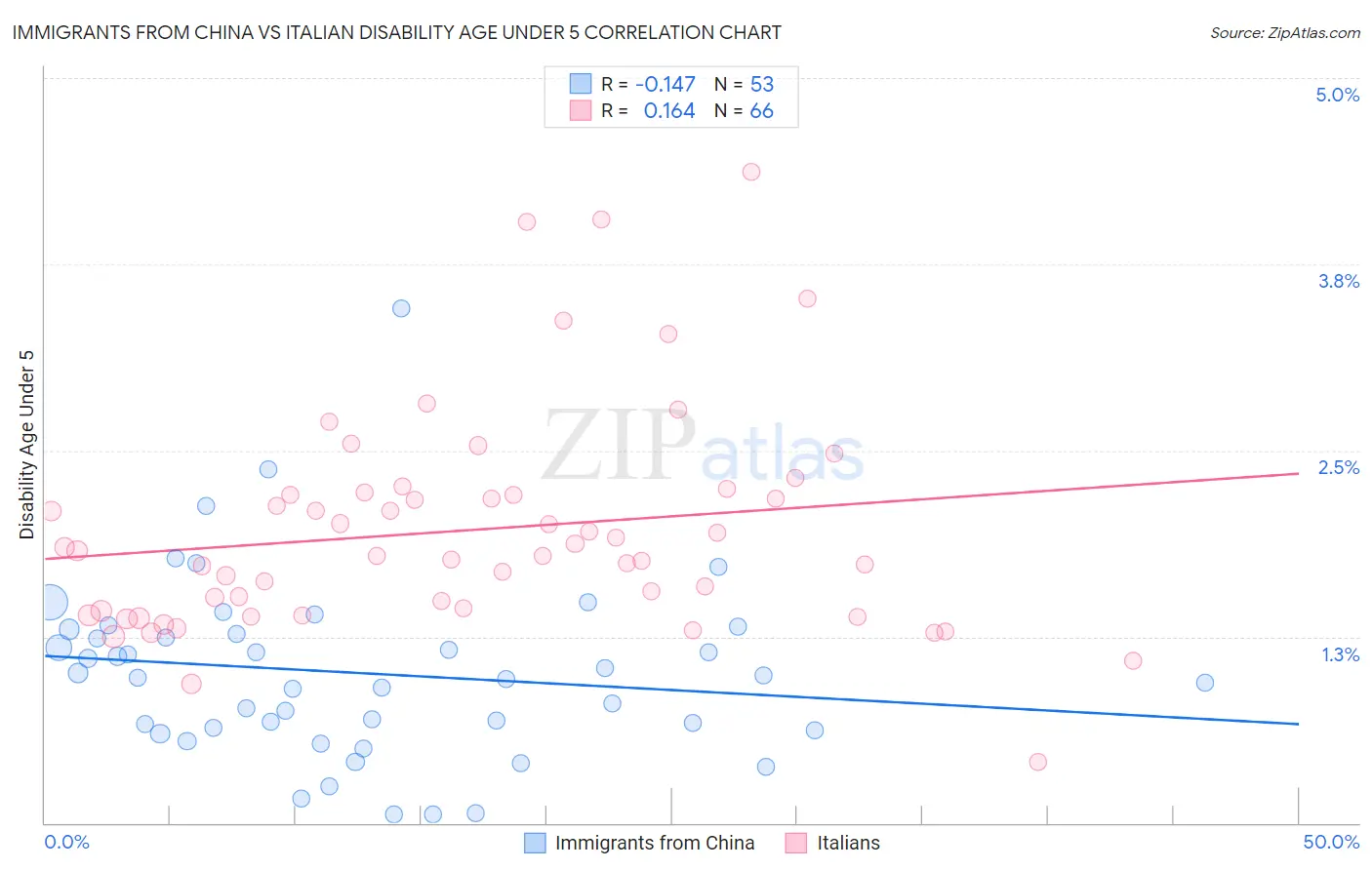 Immigrants from China vs Italian Disability Age Under 5