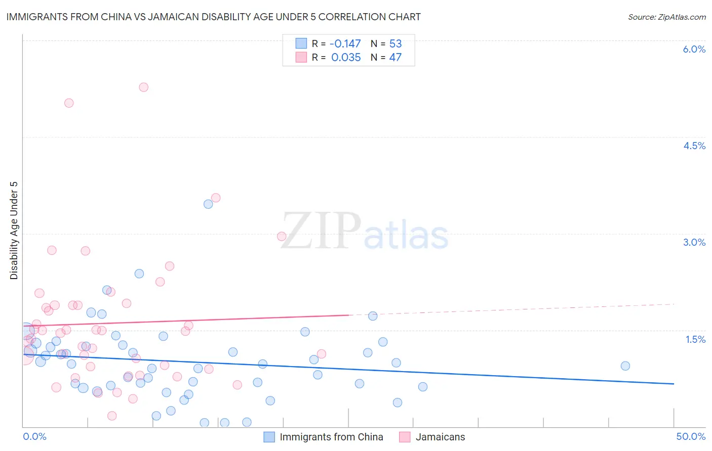 Immigrants from China vs Jamaican Disability Age Under 5