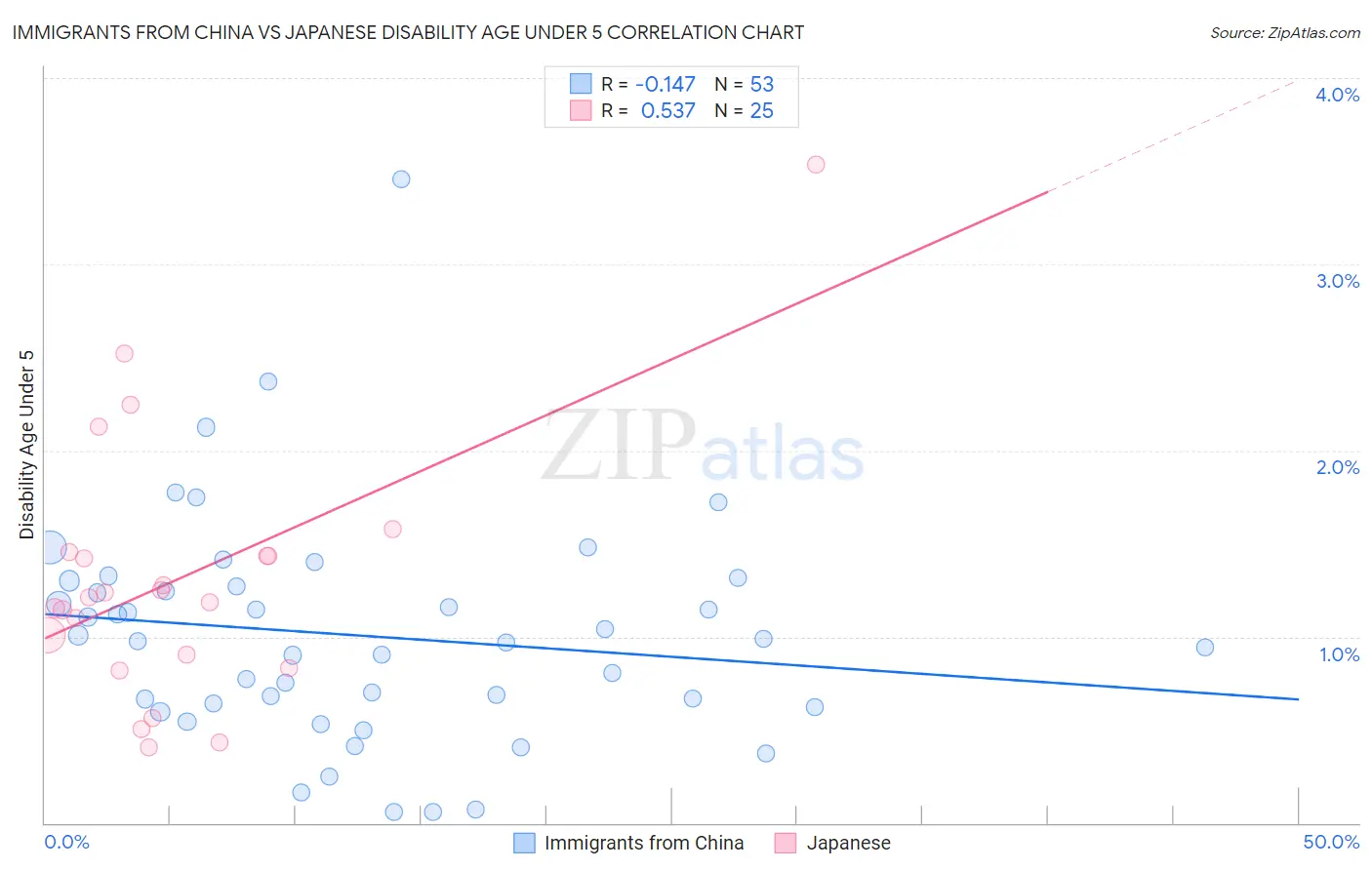 Immigrants from China vs Japanese Disability Age Under 5