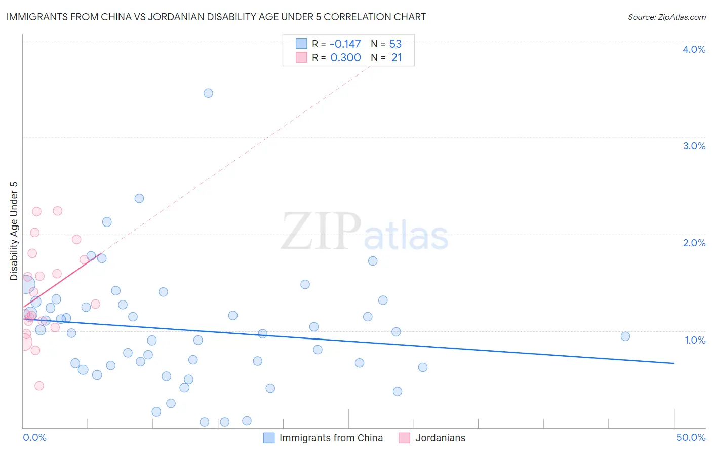Immigrants from China vs Jordanian Disability Age Under 5