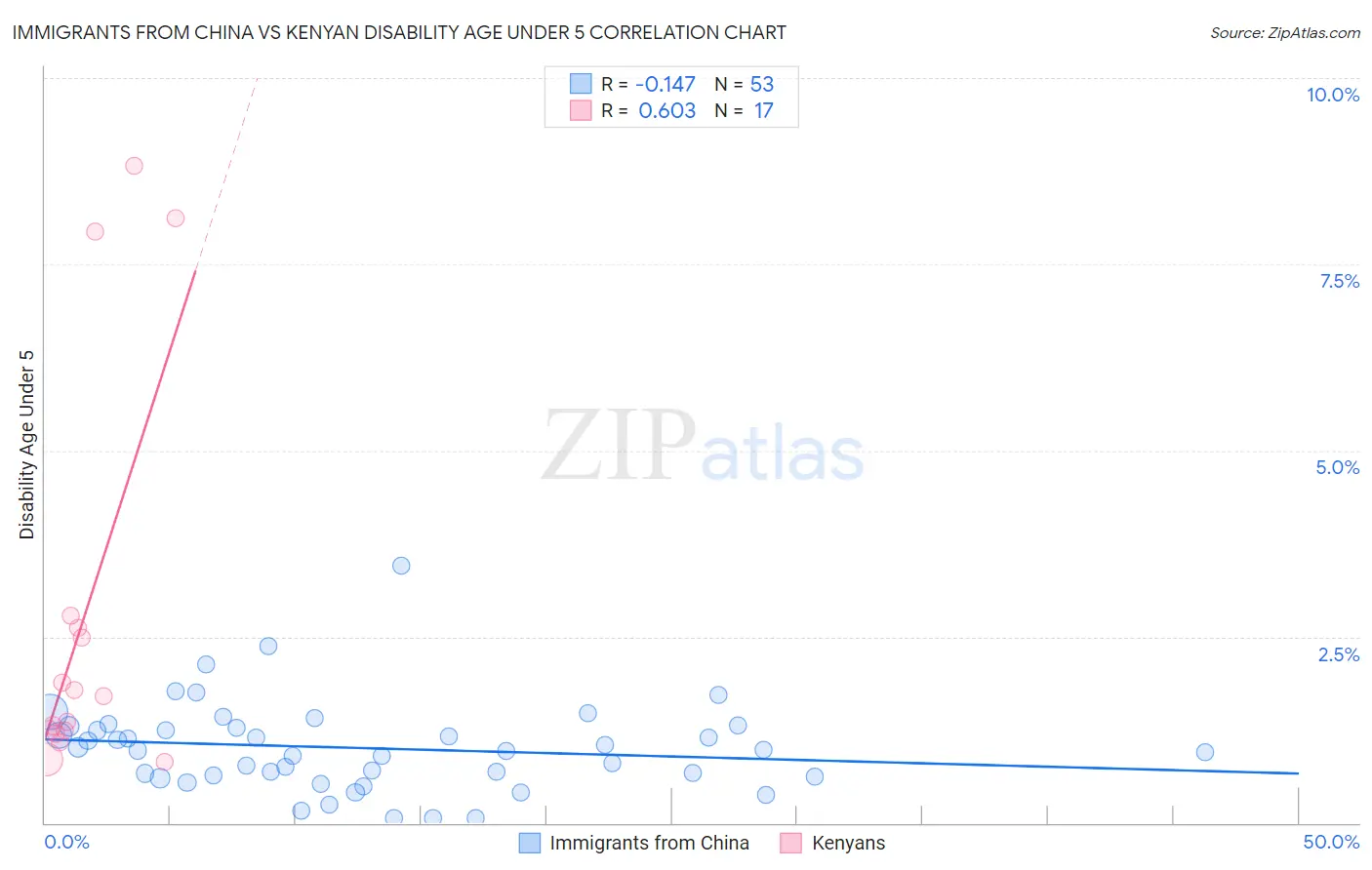 Immigrants from China vs Kenyan Disability Age Under 5