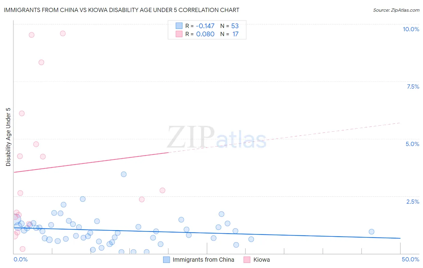 Immigrants from China vs Kiowa Disability Age Under 5