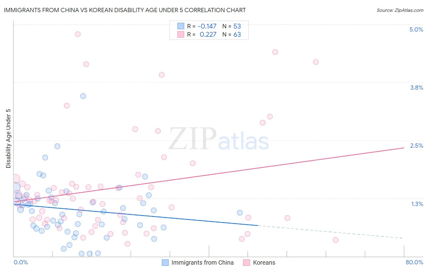 Immigrants from China vs Korean Disability Age Under 5
