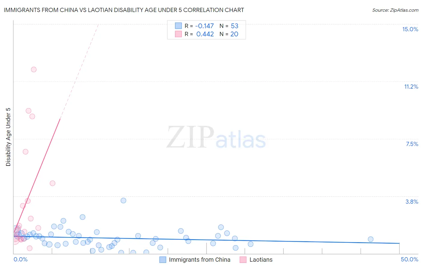 Immigrants from China vs Laotian Disability Age Under 5